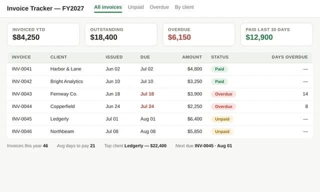 Invoice tracker spreadsheet with outstanding and overdue totals