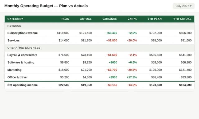 Monthly operating budget with plan versus actuals