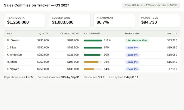 Sales commission tracker showing payouts by representative